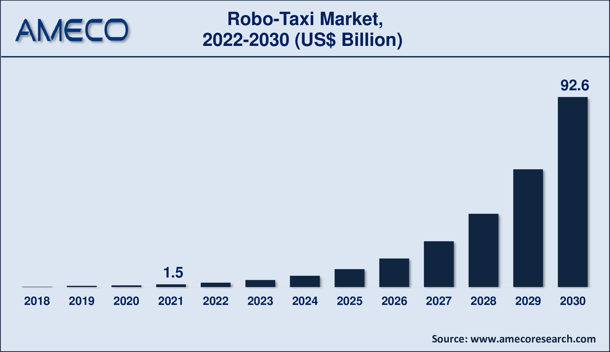 Robo-Taxi Market Insights